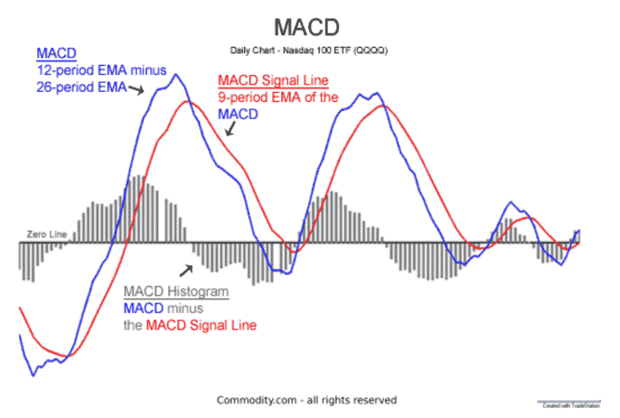Moving Average Convergence/Divergence (MACD) Indicator for Trading