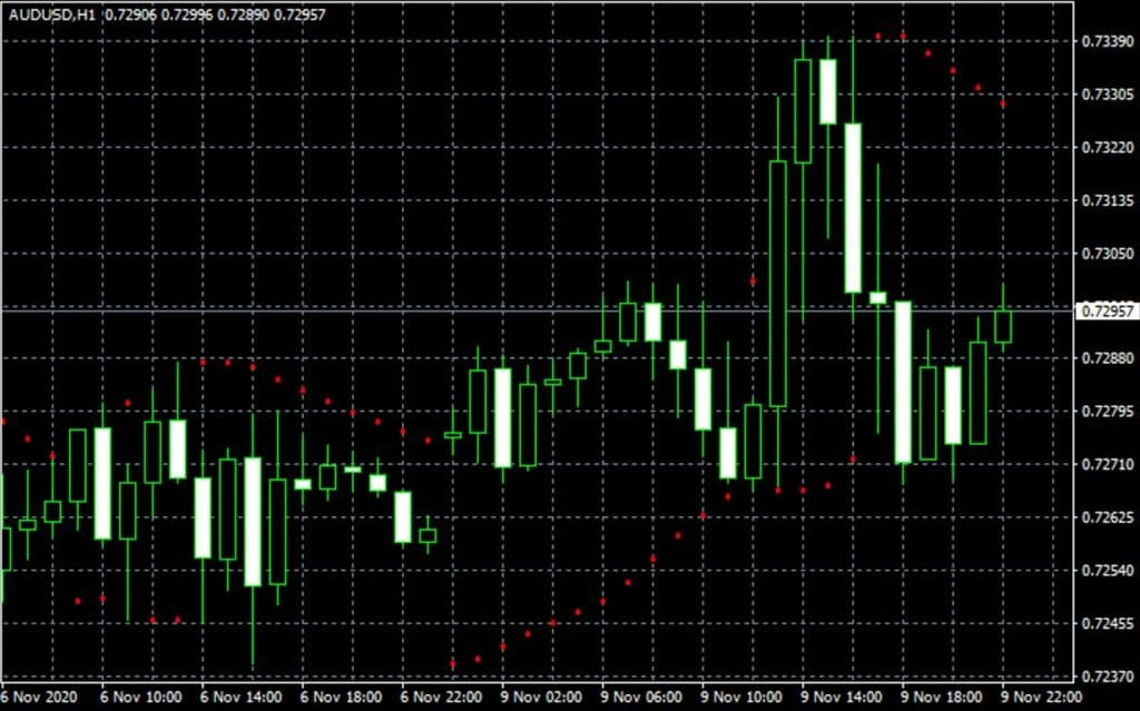 Parabolic Stop and Reverse forex indicator