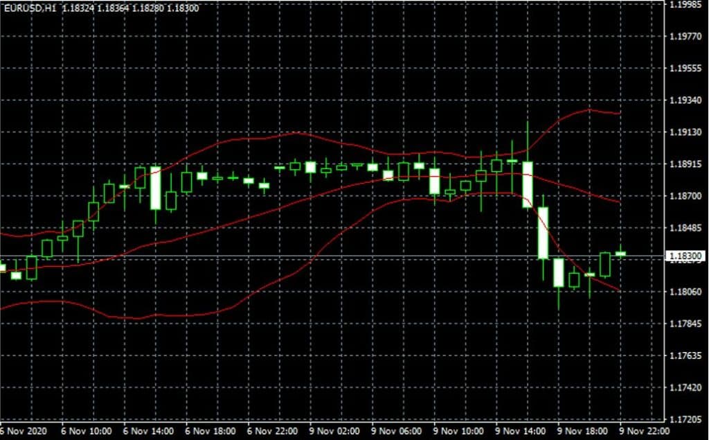 Bollinger Bands forex indicator 