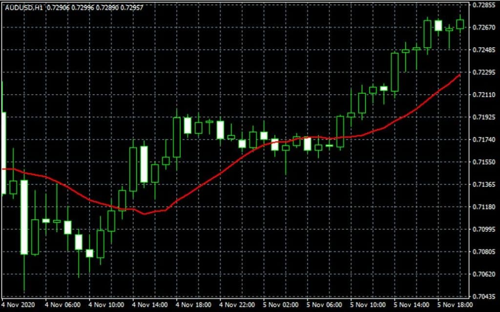 simple moving average indicator