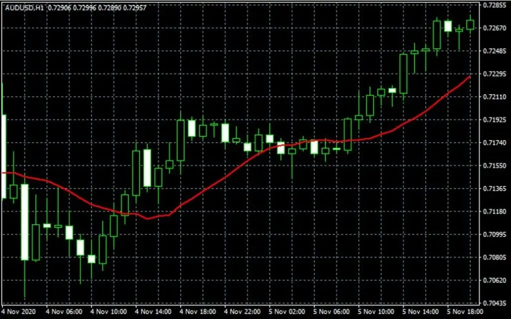 simple moving average indicator
