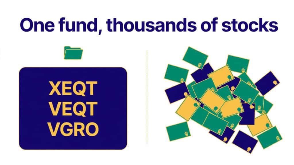 simple comparison graphic — one-ticket ETF (XEQT/VEQT/VGRO) on the left vs. scattered individual stocks on the right, with text "One fund, thousands of stocks"