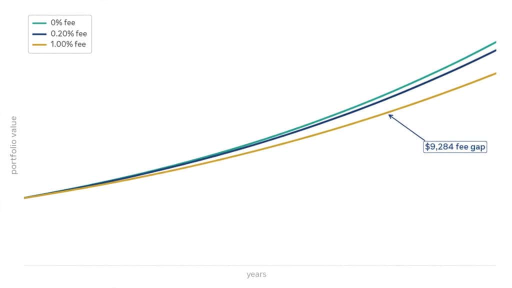 line graph showing three portfolio growth curves over 20 years — 0.20% fee, 1.00% fee, and zero fee — diverging over time with the $9,284 gap labeled