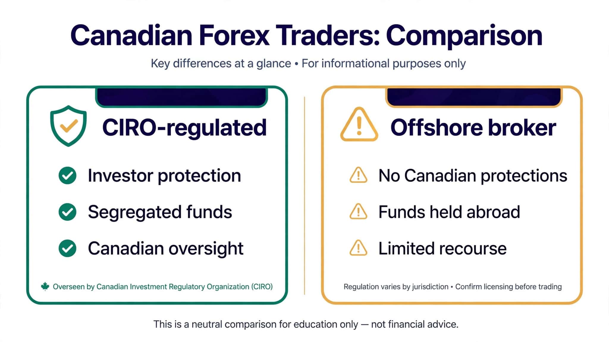 side-by-side comparison graphic showing CIRO-regulated broker vs offshore broker protections for Canadian traders