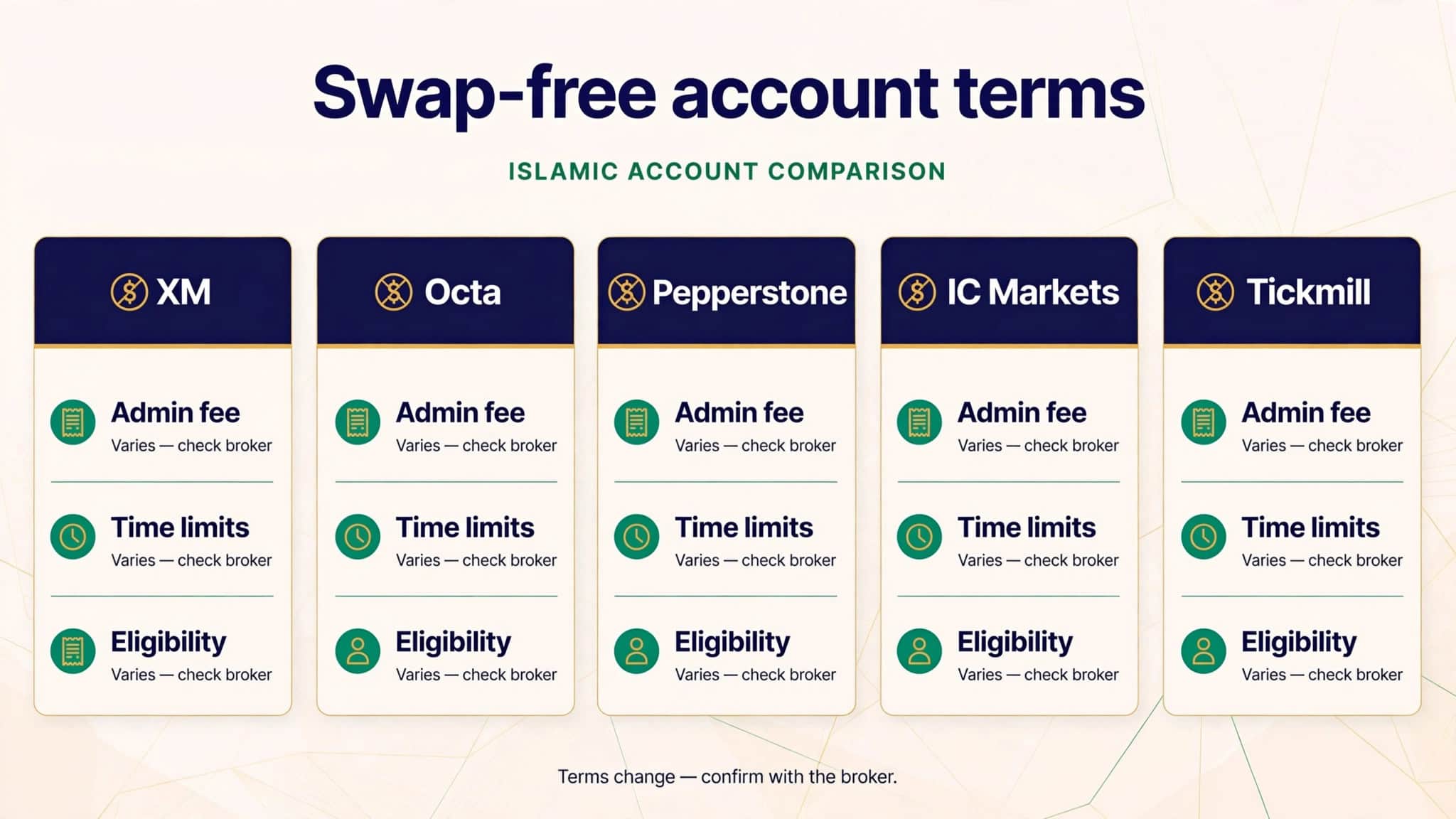 side-by-side graphic of swap-free/Islamic account terms — XM, Octa, Pepperstone, IC Markets, Tickmill — showing admin fees, time limits, and eligibility