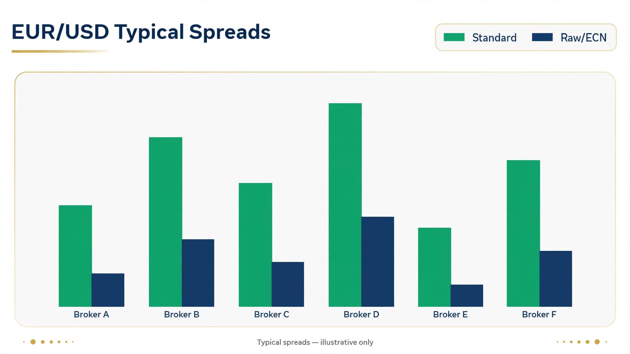 spread-cost comparison bar chart — EUR/USD typical spreads across the six brokers, Standard vs Raw/ECN accounts