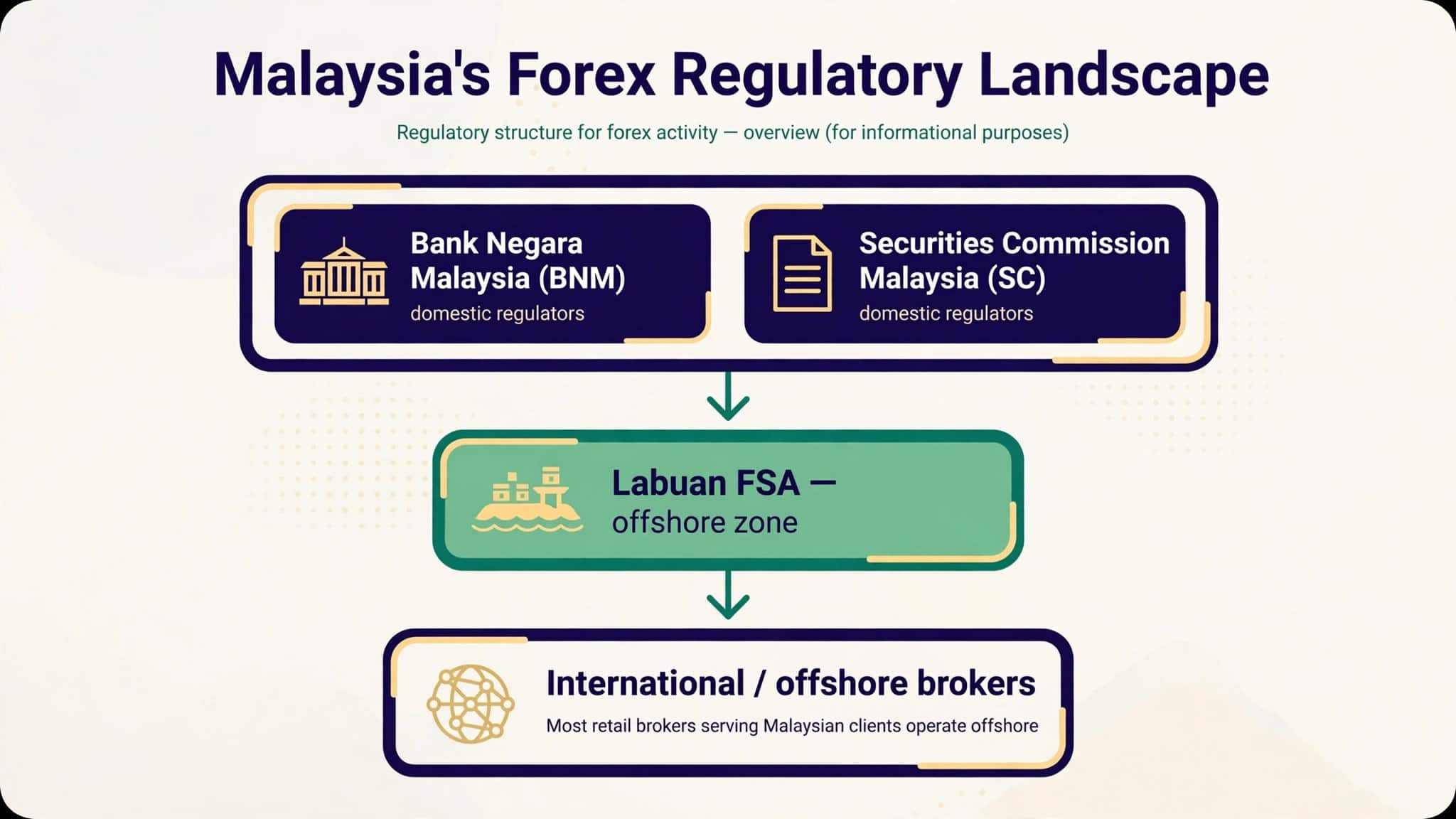 simple explainer graphic of Malaysia's forex regulatory landscape — BNM, SC Malaysia, Labuan FSA, and where offshore brokers sit