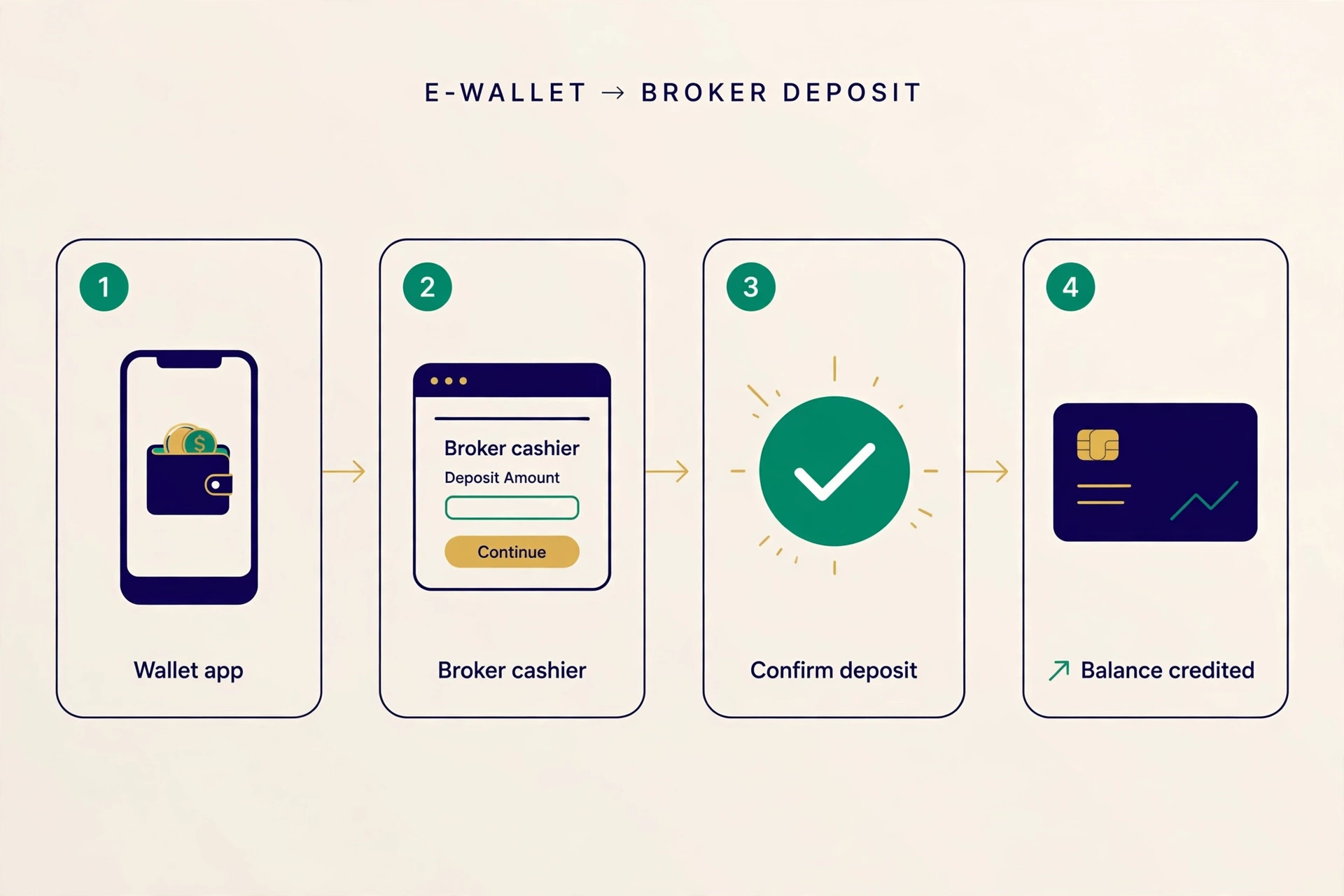 step-by-step graphic showing a GCash deposit flow into a broker cashier, from wallet app to credited trading balance