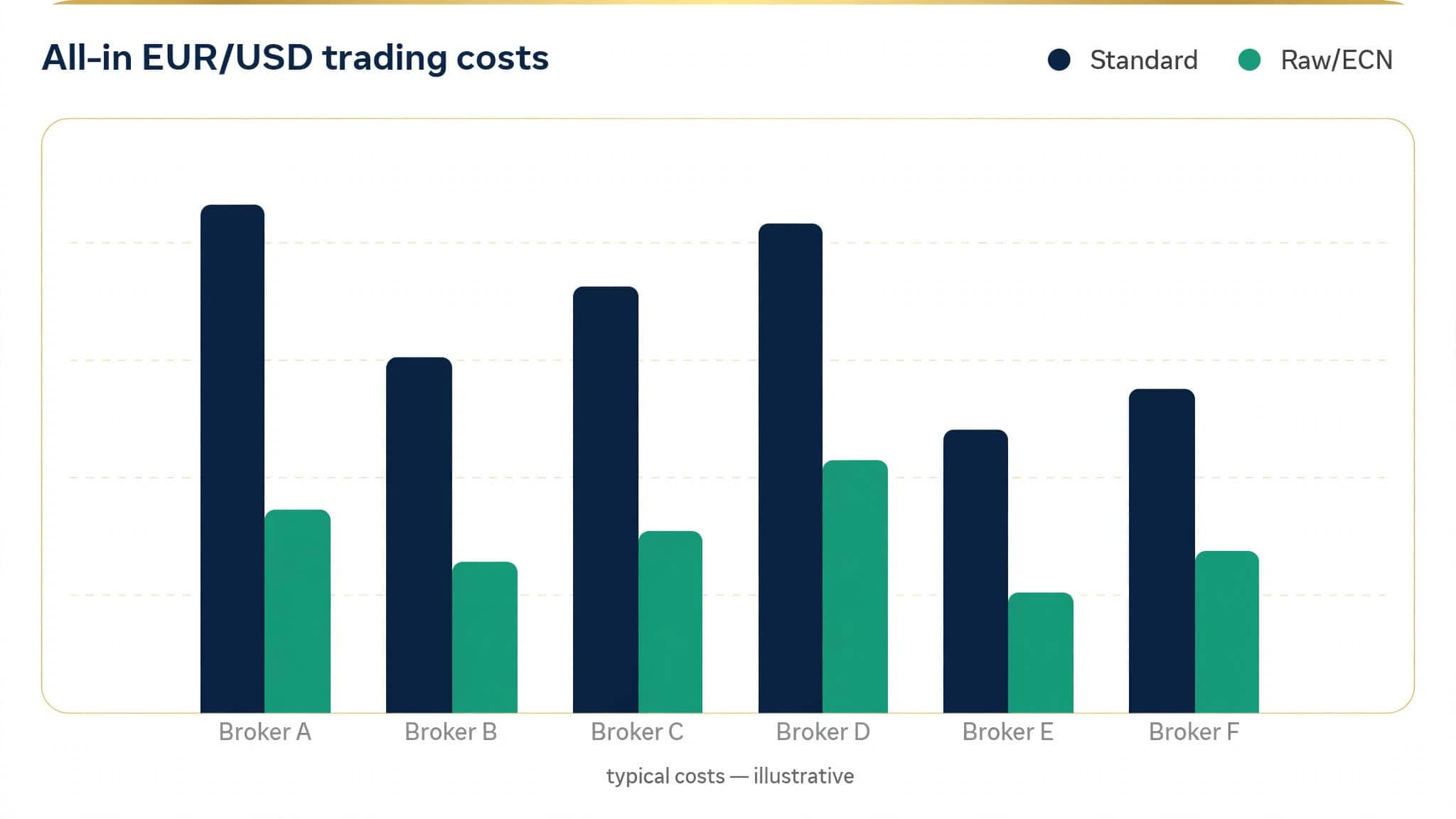 comparison chart graphic showing all-in EUR/USD trading costs across the six reviewed brokers, standard vs raw/ECN accounts