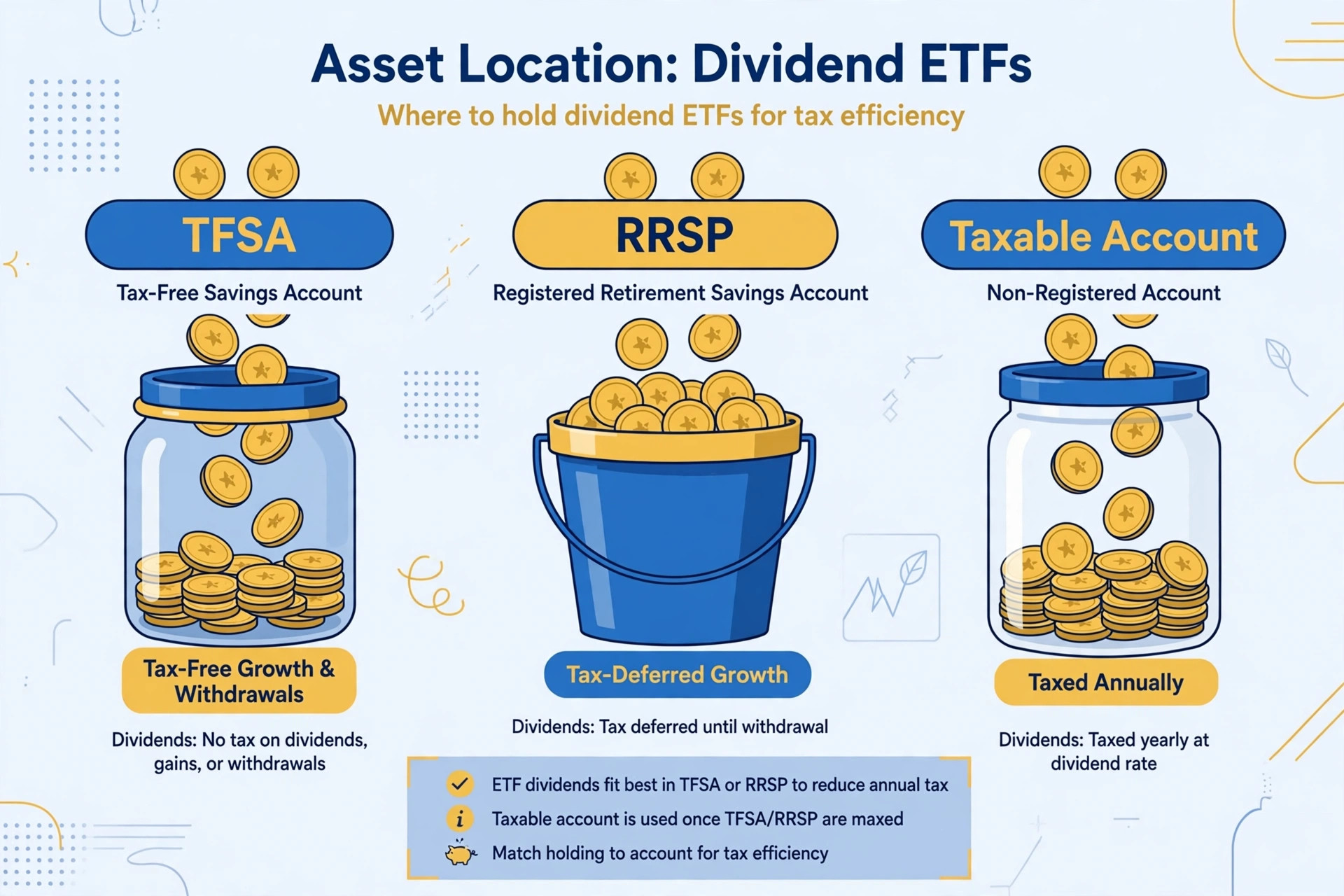 Asset location for dividend ETFs — TFSA, RRSP, and taxable account illustration